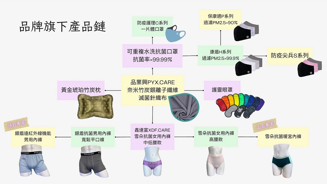 所有產品